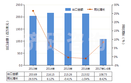2013-2017年6月中國其他季銨鹽及季銨堿(HS29239000)出口總額及增速統(tǒng)計(jì)